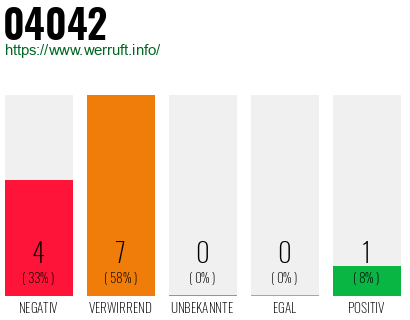 Rufnummer 04042 Telefonnummer 04042
