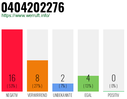 Rufnummer 0404202276 Telefonnummer 0404202276