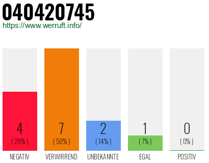 Rufnummer 040420745 Telefonnummer 040420745