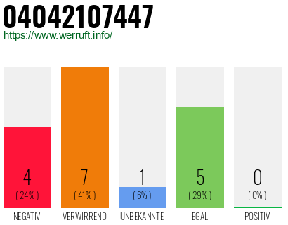 Rufnummer 04042107447 Telefonnummer 04042107447