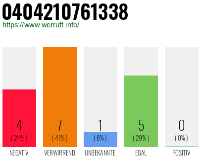 Rufnummer 0404210761338 Telefonnummer 0404210761338