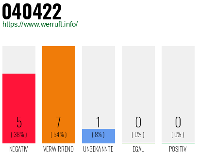 Rufnummer 040422 Telefonnummer 040422
