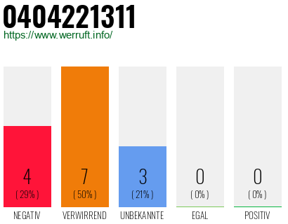 Rufnummer 0404221311 Telefonnummer 0404221311