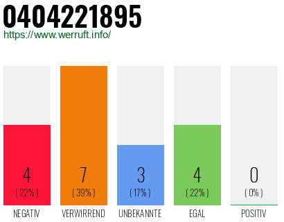 Rufnummer 0404221895 Telefonnummer 0404221895