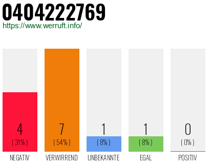 Rufnummer 0404222769 Telefonnummer 0404222769