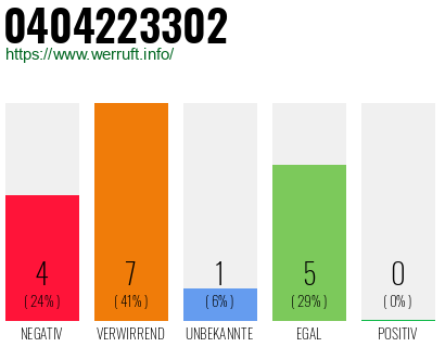 Rufnummer 0404223302 Telefonnummer 0404223302