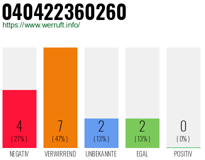 Rufnummer 040422360260 Telefonnummer 040422360260