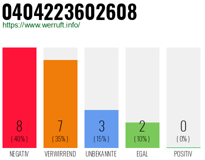Rufnummer 0404223602608 Telefonnummer 0404223602608