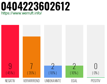 Rufnummer 0404223602612 Telefonnummer 0404223602612