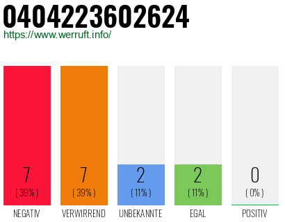 Rufnummer 0404223602624 Telefonnummer 0404223602624