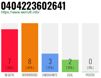 Rufnummer 0404223602641 Telefonnummer 0404223602641