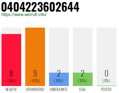Rufnummer 0404223602644 Telefonnummer 0404223602644