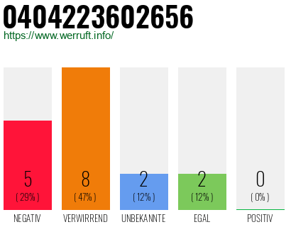 Rufnummer 0404223602656 Telefonnummer 0404223602656
