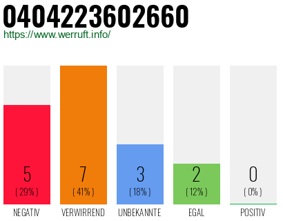 Rufnummer 0404223602660 Telefonnummer 0404223602660