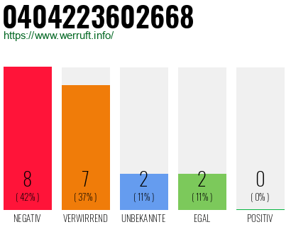Rufnummer 0404223602668 Telefonnummer 0404223602668
