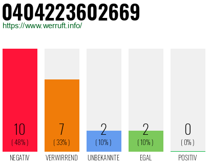 Rufnummer 0404223602669 Telefonnummer 0404223602669