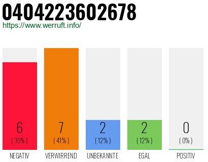 Rufnummer 0404223602678 Telefonnummer 0404223602678