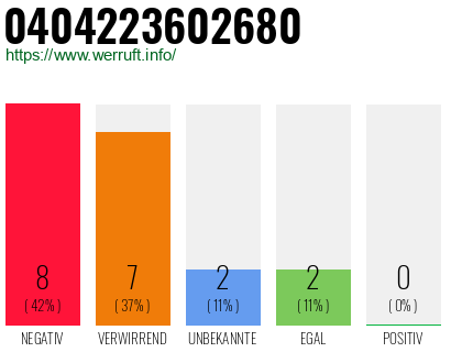 Rufnummer 0404223602680 Telefonnummer 0404223602680
