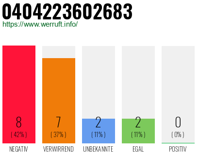 Rufnummer 0404223602683 Telefonnummer 0404223602683