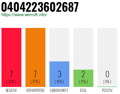 Rufnummer 0404223602687 Telefonnummer 0404223602687