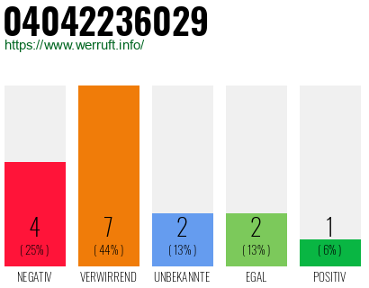 Rufnummer 04042236029 Telefonnummer 04042236029