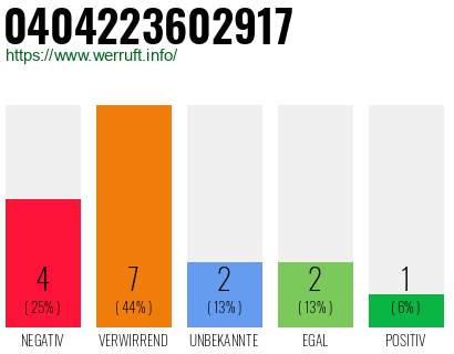 Rufnummer 0404223602917 Telefonnummer 0404223602917