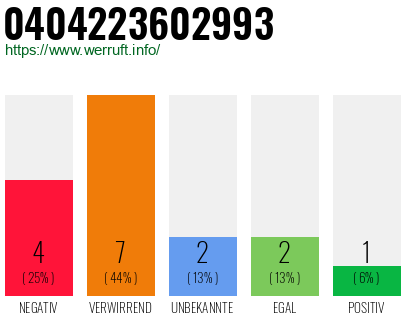 Rufnummer 0404223602993 Telefonnummer 0404223602993