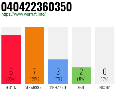 Rufnummer 040422360350 Telefonnummer 040422360350