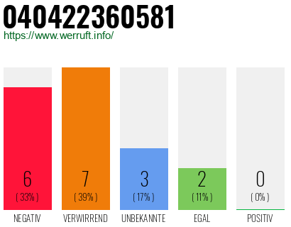 Rufnummer 040422360581 Telefonnummer 040422360581