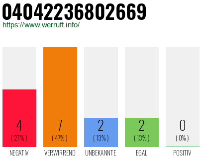 Rufnummer 04042236802669 Telefonnummer 04042236802669