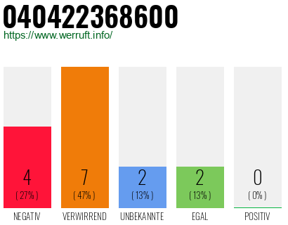 Rufnummer 040422368600 Telefonnummer 040422368600