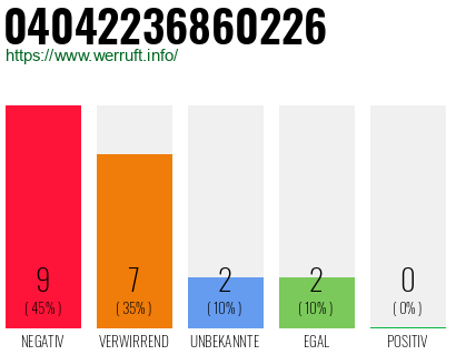 Rufnummer 04042236860226 Telefonnummer 04042236860226