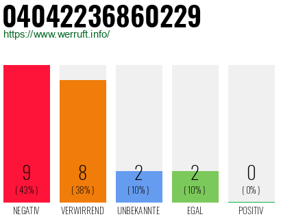 Rufnummer 04042236860229 Telefonnummer 04042236860229