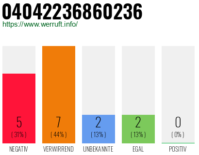 Rufnummer 04042236860236 Telefonnummer 04042236860236