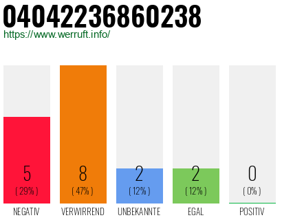 Rufnummer 04042236860238 Telefonnummer 04042236860238