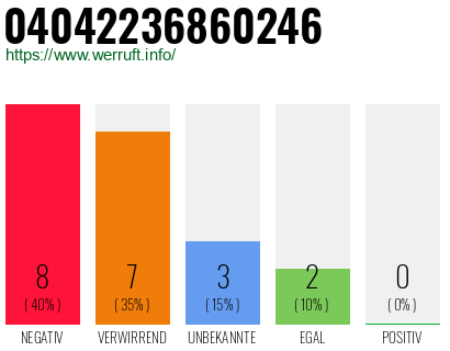 Rufnummer 04042236860246 Telefonnummer 04042236860246