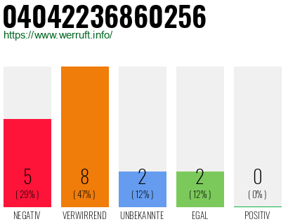 Rufnummer 04042236860256 Telefonnummer 04042236860256
