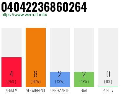 Rufnummer 04042236860264 Telefonnummer 04042236860264