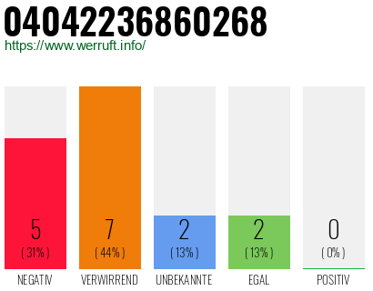 Rufnummer 04042236860268 Telefonnummer 04042236860268