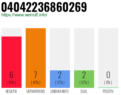 Rufnummer 04042236860269 Telefonnummer 04042236860269