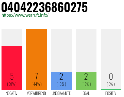 Rufnummer 04042236860275 Telefonnummer 04042236860275