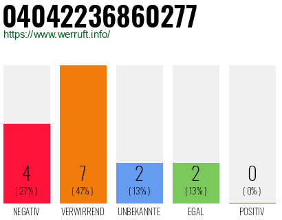 Rufnummer 04042236860277 Telefonnummer 04042236860277