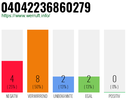 Rufnummer 04042236860279 Telefonnummer 04042236860279