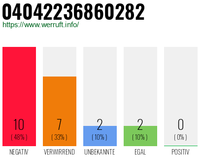 Rufnummer 04042236860282 Telefonnummer 04042236860282