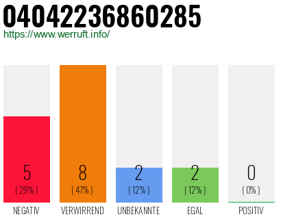 Rufnummer 04042236860285 Telefonnummer 04042236860285