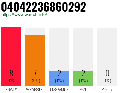 Rufnummer 04042236860292 Telefonnummer 04042236860292