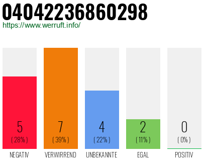 Rufnummer 04042236860298 Telefonnummer 04042236860298