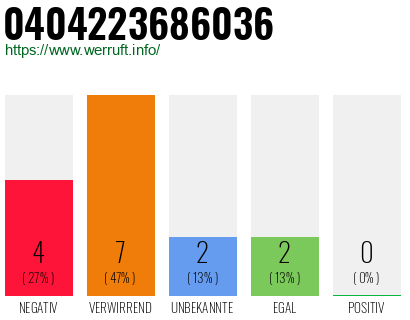 Rufnummer 0404223686036 Telefonnummer 0404223686036