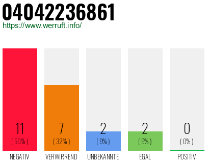 Rufnummer 04042236861 Telefonnummer 04042236861