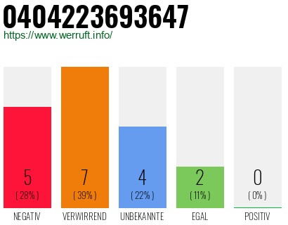 Rufnummer 0404223693647 Telefonnummer 0404223693647